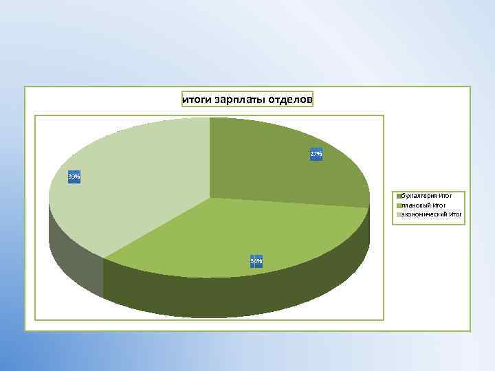 итоги зарплаты отделов 27% 39% бухгалтерия Итог плановый Итог экономический Итог 34% 