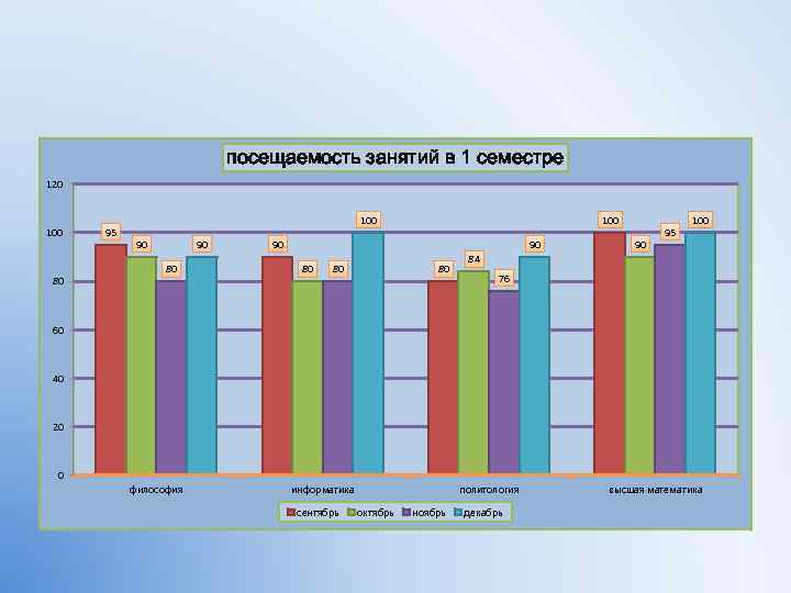 посещаемость занятий в 1 семестре 120 100 80 95 100 90 90 80 80