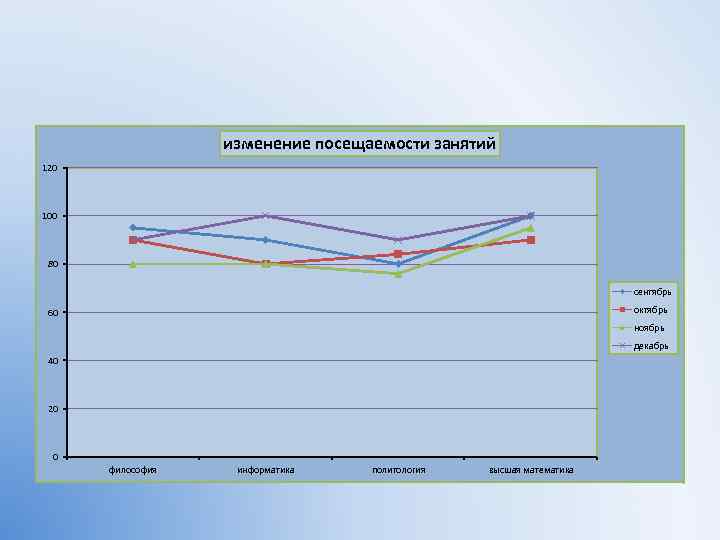 изменение посещаемости занятий 120 100 80 сентябрь октябрь 60 ноябрь декабрь 40 20 0
