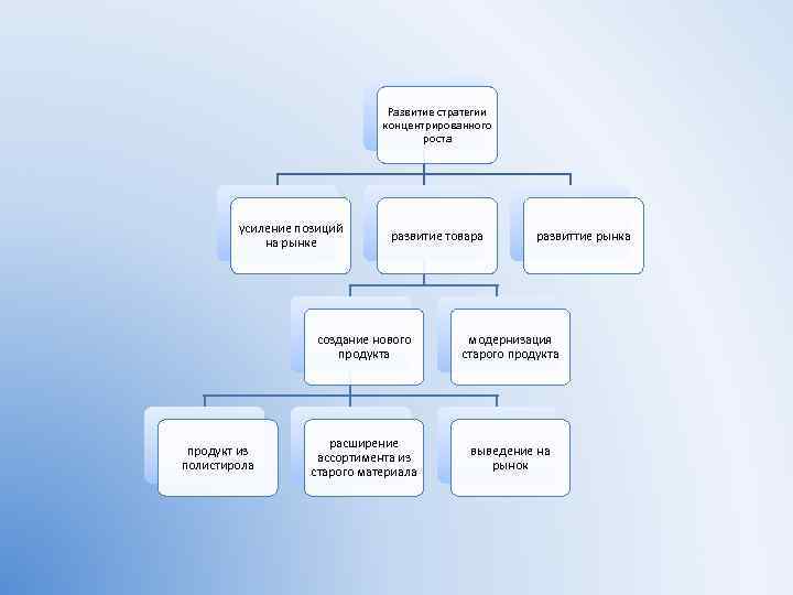 Развитие стратегии концентрированного роста усиление позиций на рынке развитие товара развиттие рынка создание нового