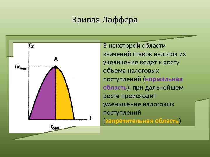 Презентация кривая лаффера