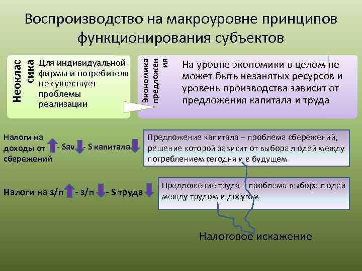Для индивидуальной фирмы и потребителя не существует проблемы реализации Экономика предложен ия Неоклас сика
