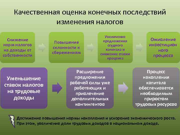 Экономическая теория налогов. Теория экономики предложения. Теория экономики предложения налогообложения. Снижение доходов от собственности. Снижение дохода последствия в экономике.