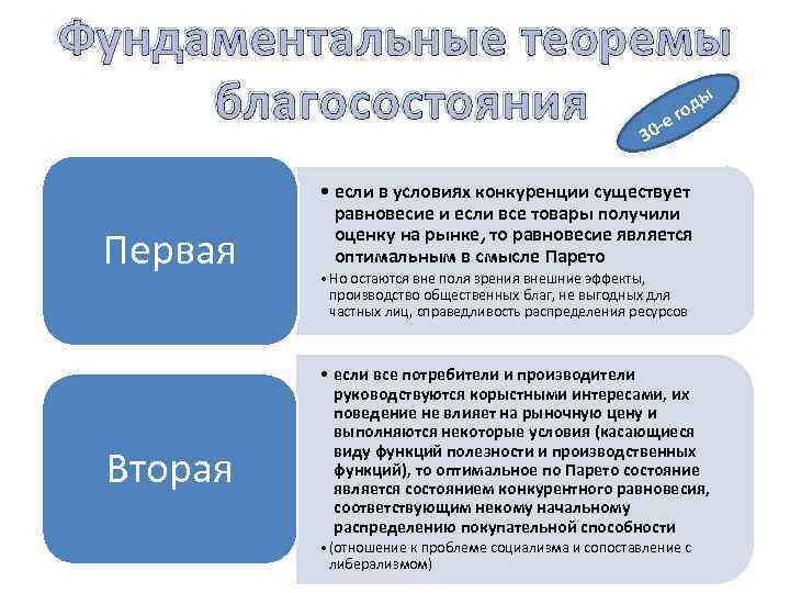 Фундаментальные теоремы благосостояния -е 30 Первая Вторая ы год • если в условиях конкуренции