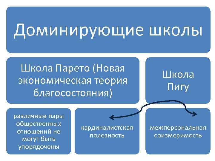 Доминирующие школы Школа Парето (Новая экономическая теория благосостояния) различные пары общественных отношений не могут