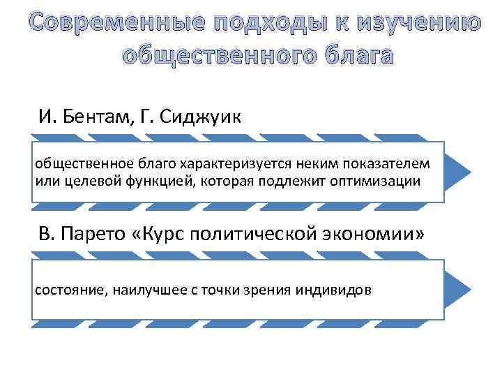 Современные подходы к изучению общественного блага И. Бентам, Г. Сиджуик общественное благо характеризуется неким