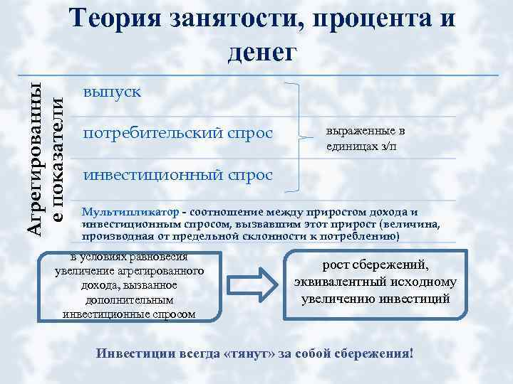 Агрегированны е показатели Теория занятости, процента и денег выпуск потребительский спрос выраженные в единицах