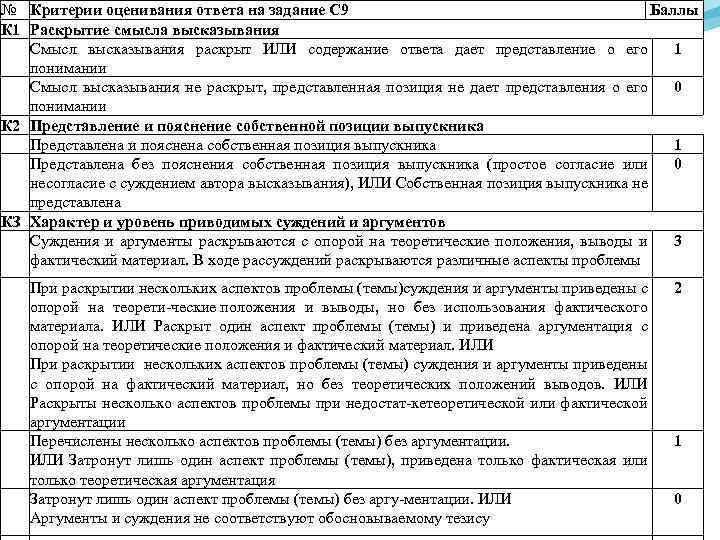 № Критерии оценивания ответа на задание С 9 Баллы К 1 Раскрытие смысла высказывания