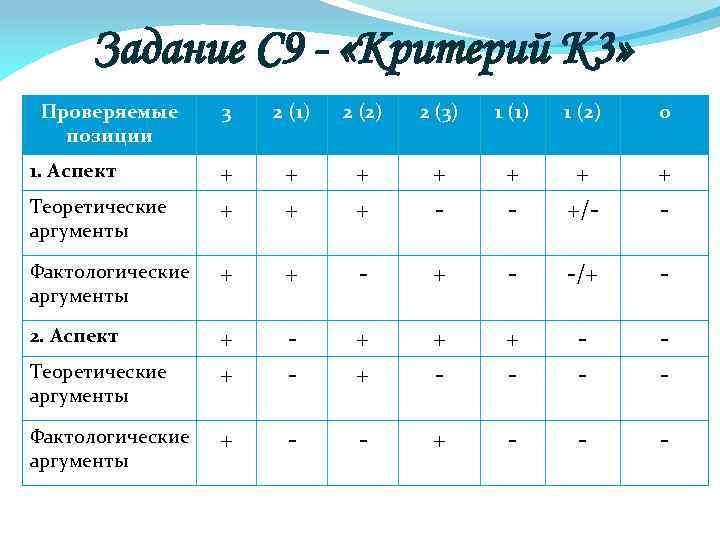 Задание С 9 - «Критерий К 3» Проверяемые позиции 3 2 (1) 2 (2)