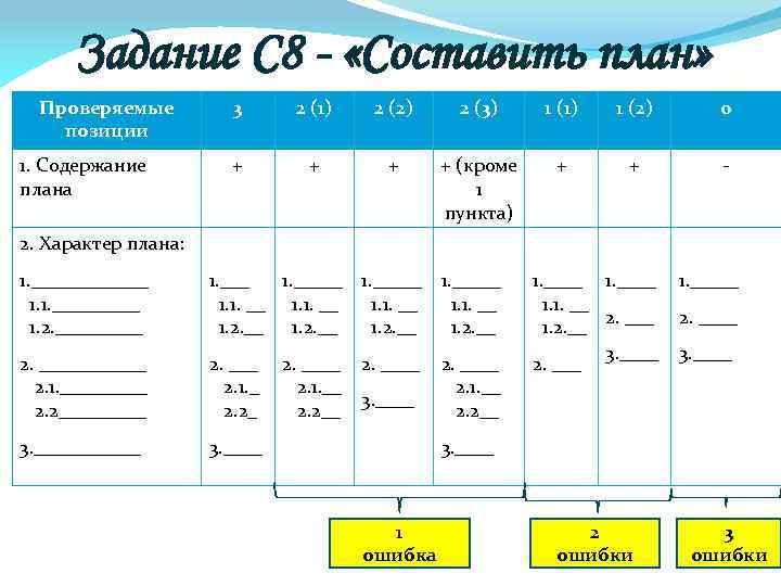 Задание С 8 - «Составить план» Проверяемые позиции 1. Содержание плана 3 2 (1)
