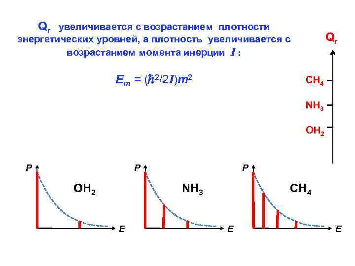 Qr увеличивается с возрастанием плотности Qr энергетических уровней, а плотность увеличивается с возрастанием момента