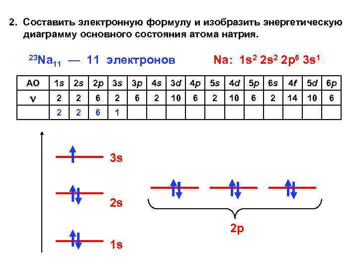 Составьте схему строения атома электронную формулу энергетическую диаграмму атома натрия