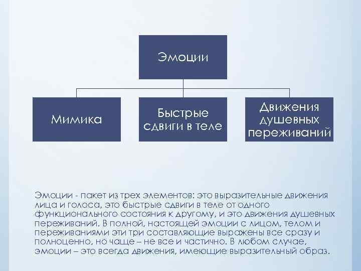 Эмоции Мимика Быстрые сдвиги в теле Движения душевных переживаний Эмоции - пакет из трех