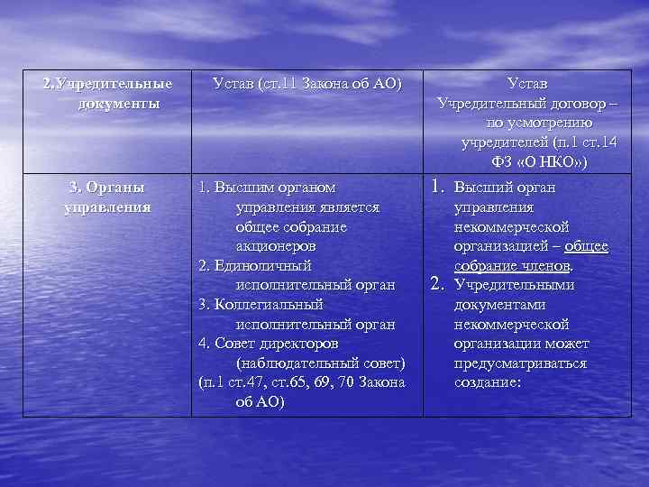 2. Учредительные документы 3. Органы управления Устав (ст. 11 Закона об АО) 1. Высшим
