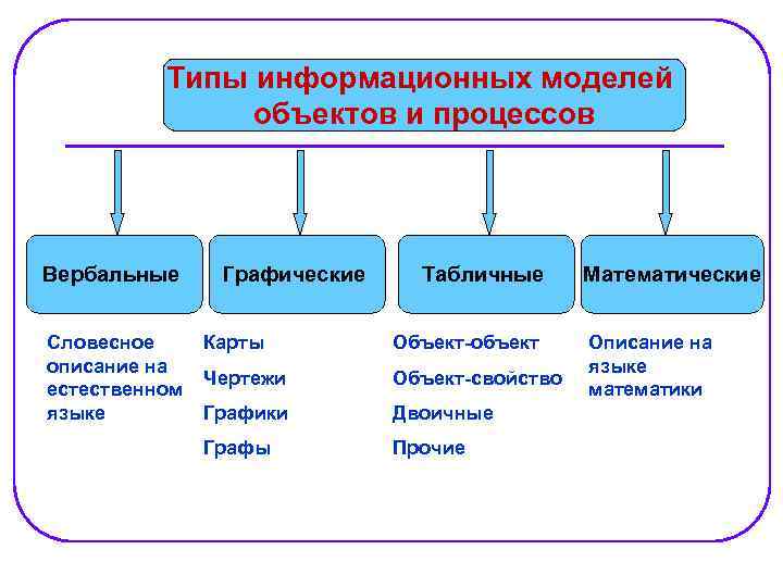 Типы информационных моделей объектов и процессов Вербальные Словесное описание на естественном языке Графические Табличные