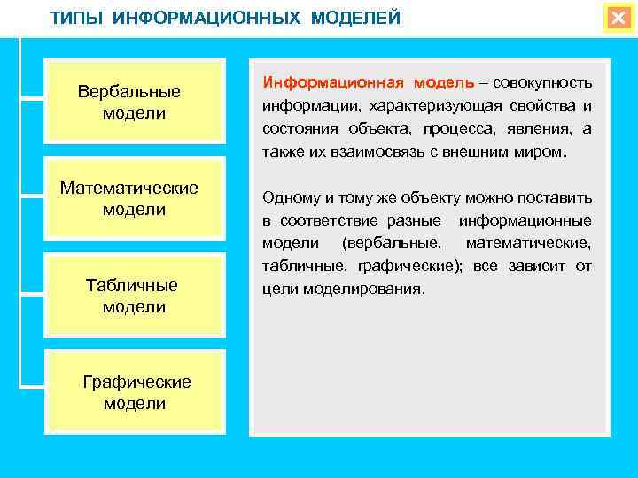 ТИПЫ ИНФОРМАЦИОННЫХ МОДЕЛЕЙ Вербальные модели Математические модели Табличные модели Графические модели Информационная модель –