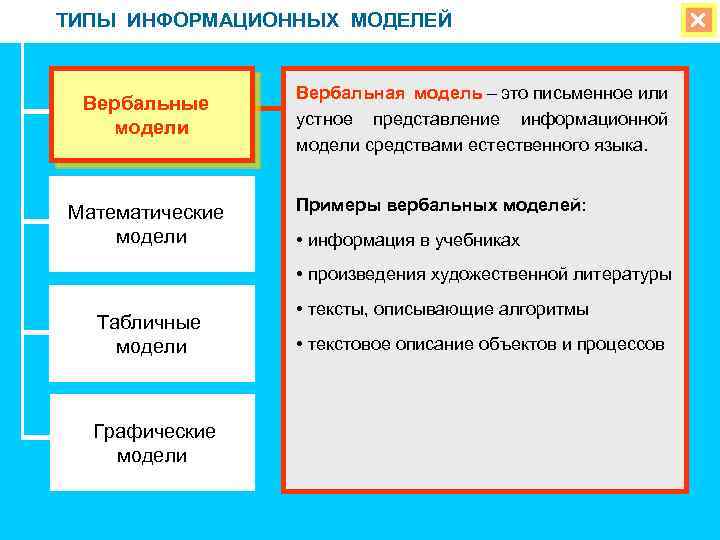 ТИПЫ ИНФОРМАЦИОННЫХ МОДЕЛЕЙ Вербальные модели Математические модели Вербальная модель – это письменное или устное