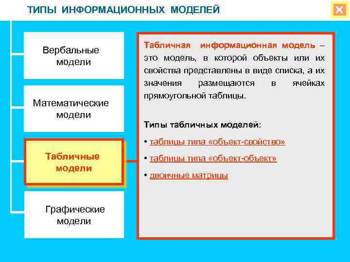 ТИПЫ ИНФОРМАЦИОННЫХ МОДЕЛЕЙ Вербальные модели Математические модели Табличная информационная модель – это модель, в