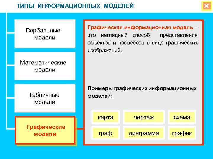 ТИПЫ ИНФОРМАЦИОННЫХ МОДЕЛЕЙ Вербальные модели Графическая информационная модель – это наглядный способ представления объектов