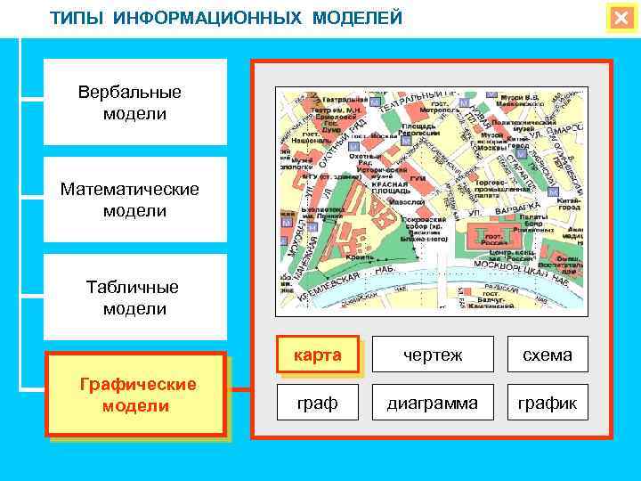 ТИПЫ ИНФОРМАЦИОННЫХ МОДЕЛЕЙ Вербальные модели Математические модели Табличные модели карта Графические модели чертеж схема