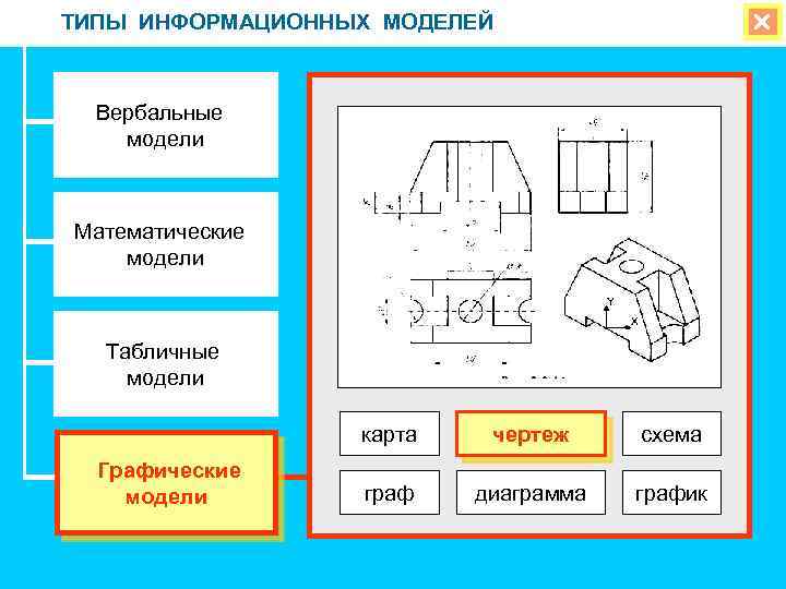 ТИПЫ ИНФОРМАЦИОННЫХ МОДЕЛЕЙ Вербальные модели Математические модели Табличные модели карта Графические модели чертеж схема