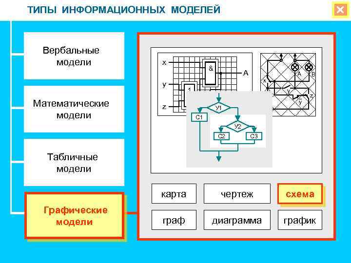 ТИПЫ ИНФОРМАЦИОННЫХ МОДЕЛЕЙ Вербальные модели x y Математические модели & A 1 z y