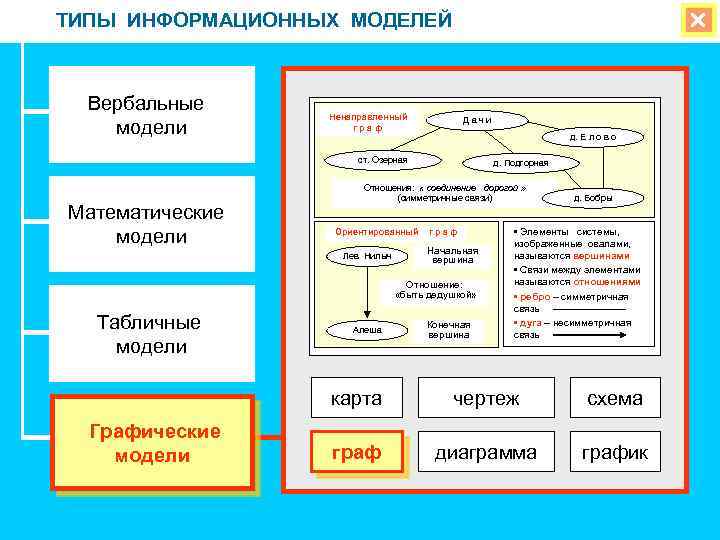 ТИПЫ ИНФОРМАЦИОННЫХ МОДЕЛЕЙ Вербальные модели Ненаправленный граф Дачи д. Е л о в о