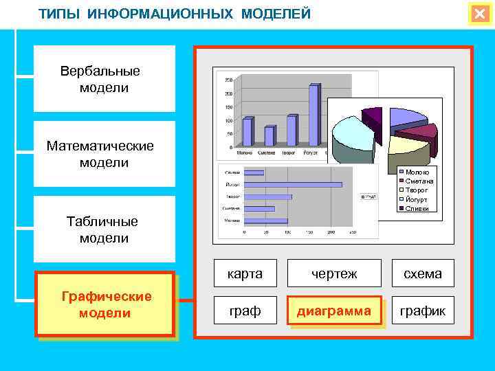 ТИПЫ ИНФОРМАЦИОННЫХ МОДЕЛЕЙ Вербальные модели Математические модели Молоко Сметана Творог Йогурт Сливки Табличные модели