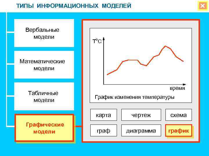 ТИПЫ ИНФОРМАЦИОННЫХ МОДЕЛЕЙ Вербальные модели To C Математические модели Табличные модели время График изменения