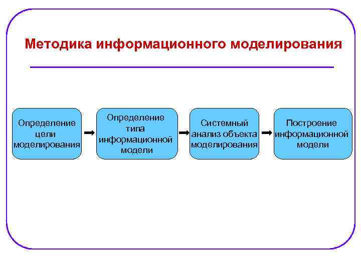 Методика информационного моделирования Определение цели моделирования Определение типа информационной модели Системный анализ объекта моделирования