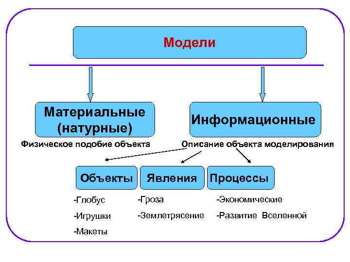 Модели Материальные (натурные) Информационные Физическое подобие объекта Объекты Описание объекта моделирования Явления Процессы -Глобус