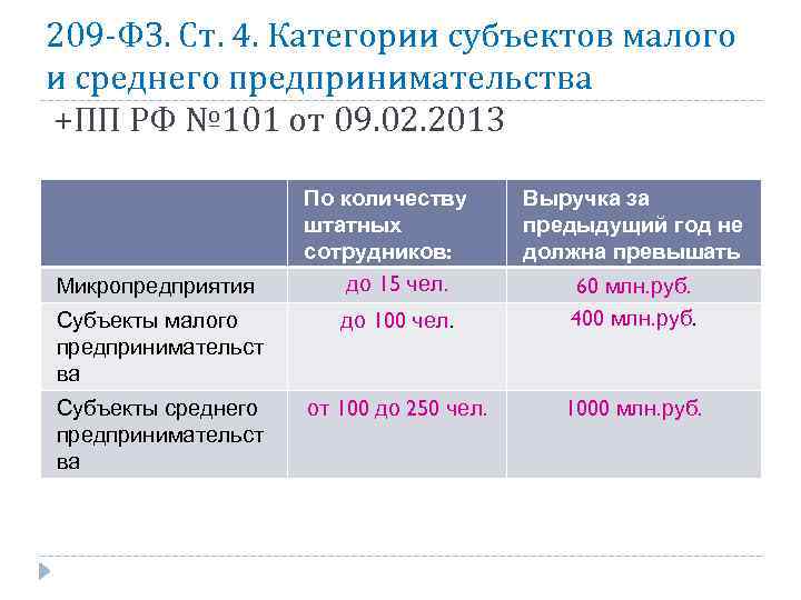 209 -ФЗ. Ст. 4. Категории субъектов малого и среднего предпринимательства +ПП РФ № 101