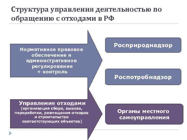 Структура управления деятельностью по обращению с отходами в РФ Нормативное правовое обеспечение и административное