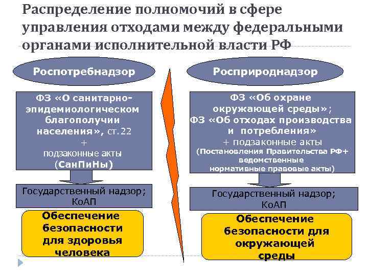 Распределение полномочий в сфере управления отходами между федеральными органами исполнительной власти РФ Роспотребнадзор ФЗ