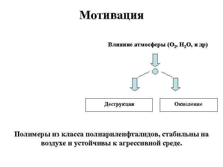 Мотивация Влияние атмосферы (O 2, H 2 O, и др) Деструкция Окисление Полимеры из
