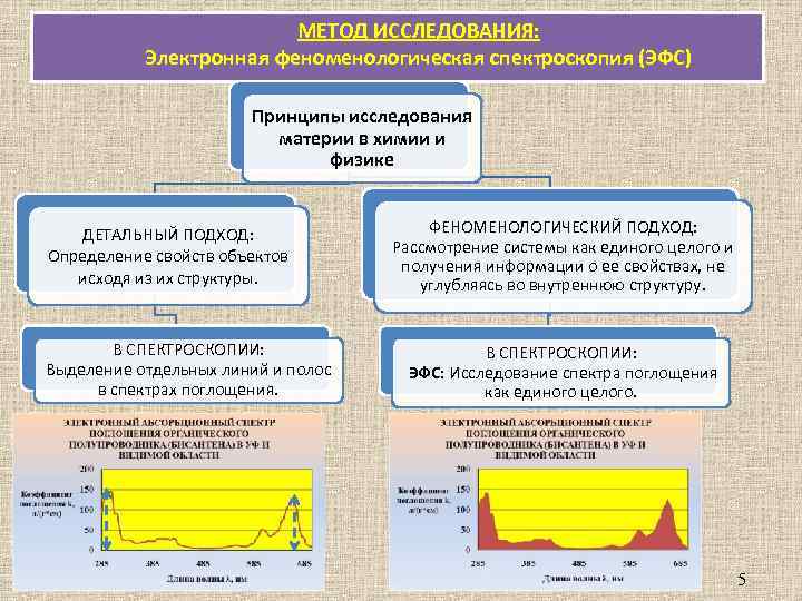 МЕТОД ИССЛЕДОВАНИЯ: Электронная феноменологическая спектроскопия (ЭФС) Принципы исследования материи в химии и физике ДЕТАЛЬНЫЙ