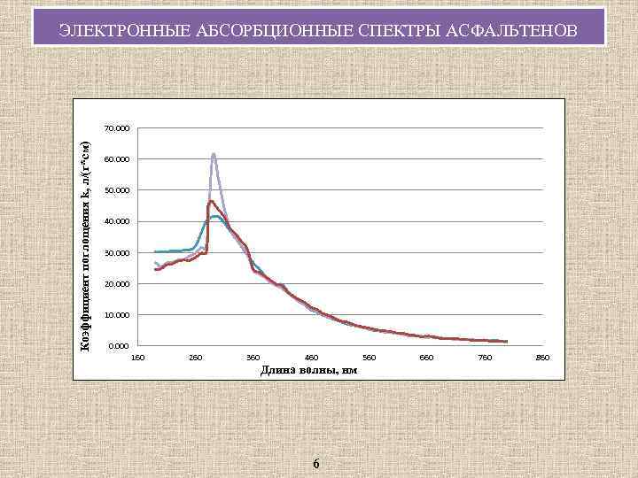 ЭЛЕКТРОННЫЕ АБСОРБЦИОННЫЕ СПЕКТРЫ АСФАЛЬТЕНОВ Коэффициент поглощения k, л/(г*см) 70. 000 60. 000 50. 000