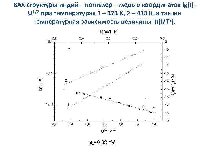 ВАХ структуры индий – полимер – медь в координатах lg(I)U 1/2 при температурах 1