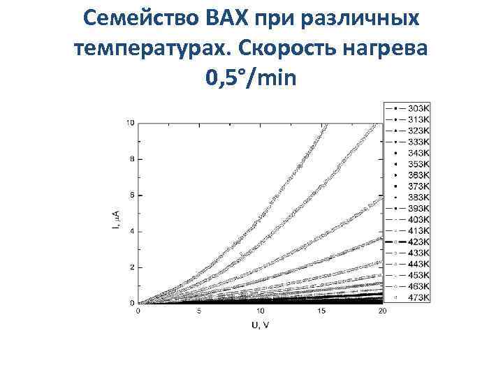 Семейство ВАХ при различных температурах. Скорость нагрева 0, 5°/min 