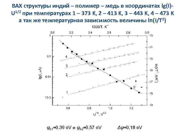 ВАХ структуры индий – полимер – медь в координатах lg(I)U 1/2 при температурах 1