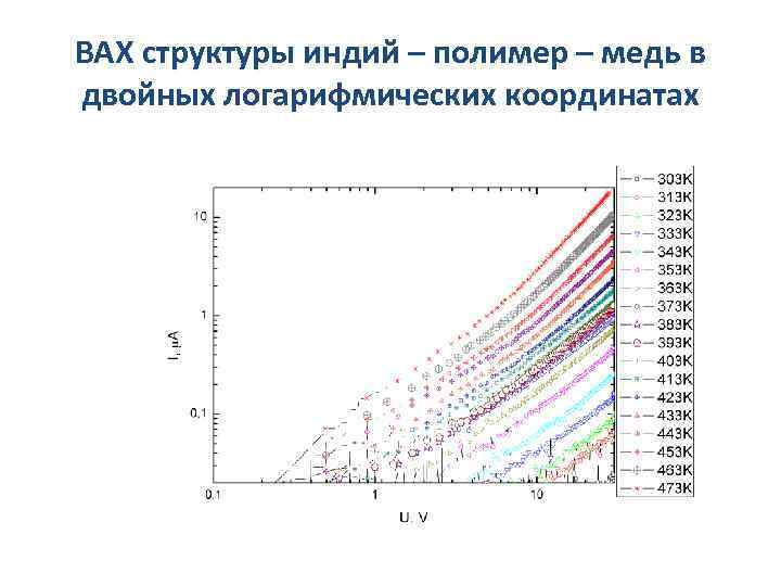 ВАХ структуры индий – полимер – медь в двойных логарифмических координатах 