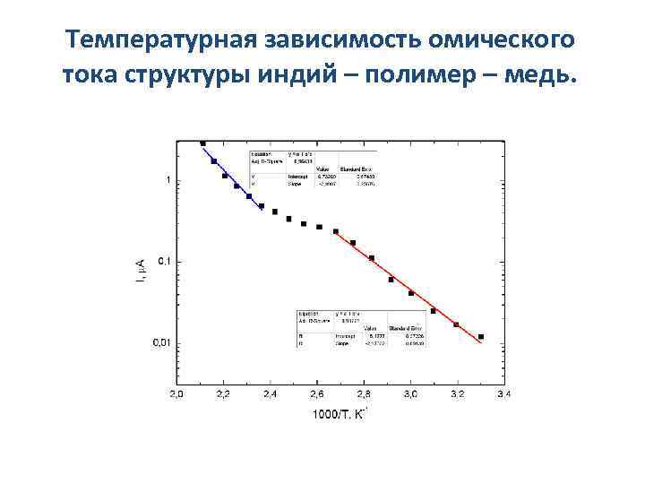 Температурная зависимость омического тока структуры индий – полимер – медь. 