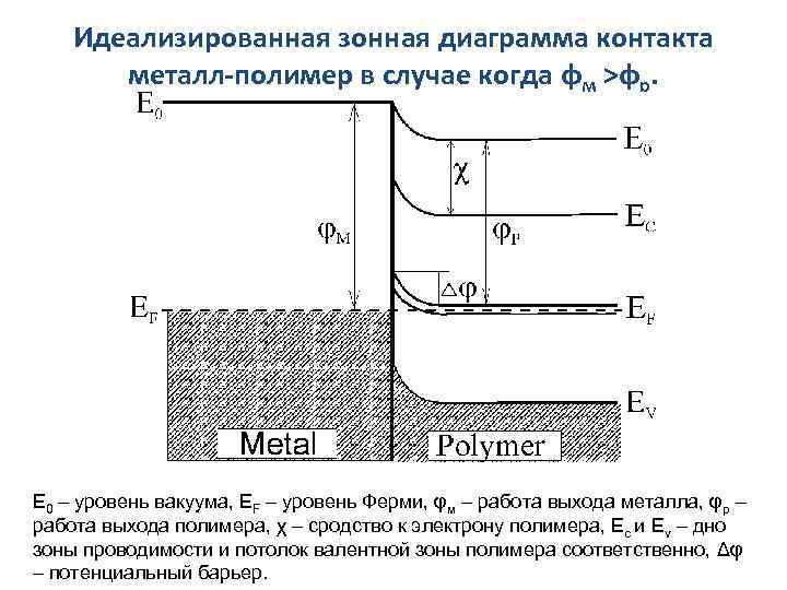 Идеализированная зонная диаграмма контакта металл-полимер в случае когда φм >φp. Е 0 – уровень