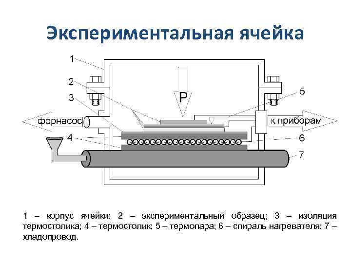 Экспериментальная ячейка 1 – корпус ячейки; 2 – экспериментальный образец; 3 – изоляция термостолика;