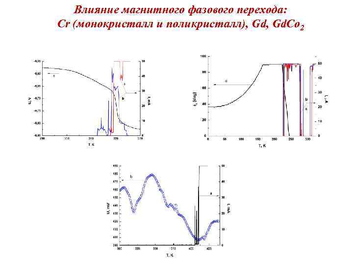 Влияние магнитного фазового перехода: Cr (монокристалл и поликристалл), Gd. Co 2 