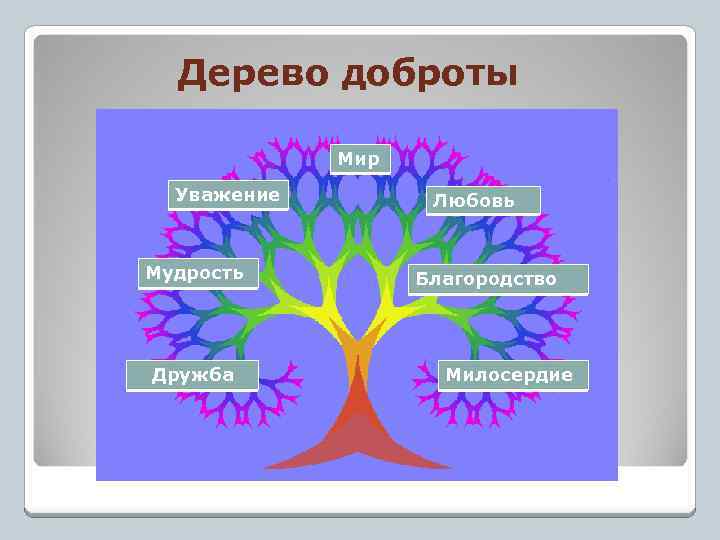  Дерево доброты Мир Уважение Мудрость Дружба Любовь Благородство Милосердие 