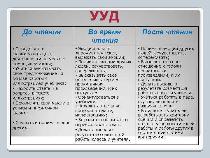 УУД До чтения Во время чтения • Эмоционально «проживать» текст, выражать свои эмоции; •
