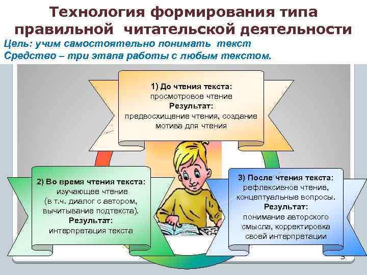 Технология формирования типа правильной читательской деятельности Цель: учим самостоятельно понимать текст Средство – три