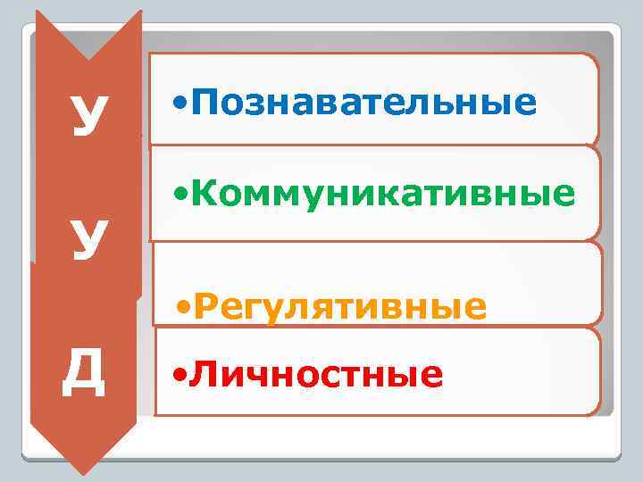 У У • Познавательные • Коммуникативные • Регулятивные Д • Личностные 