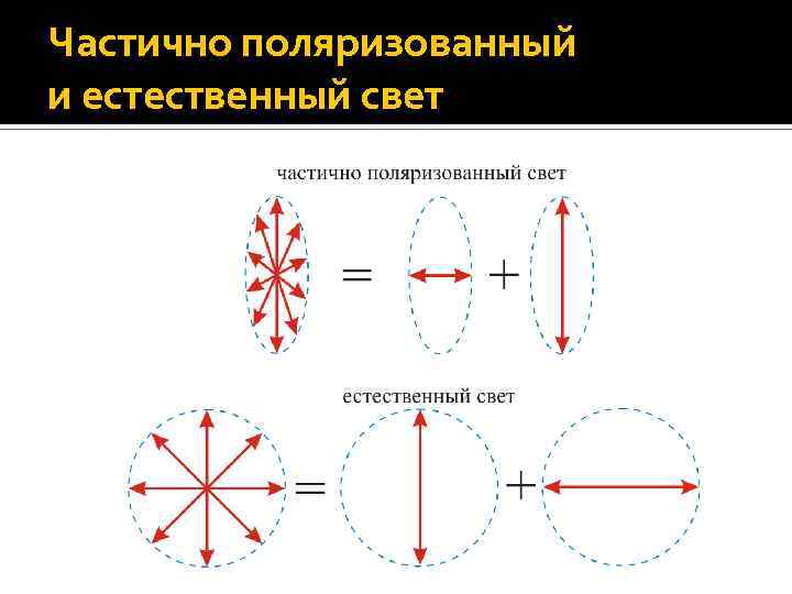 Частично поляризованный и естественный свет 